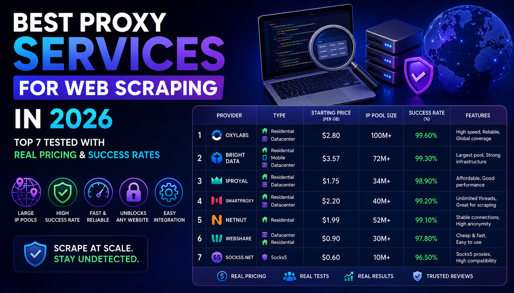 Best Proxy Services for Web Scraping in 2026: Top 7 Tested with Real Pricing & Success Rates