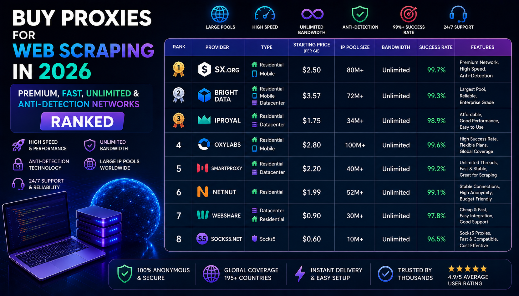 Buy Proxies for Web Scraping in 2026: Premium, Fast, Unlimited & Anti-Detection Networks Ranked