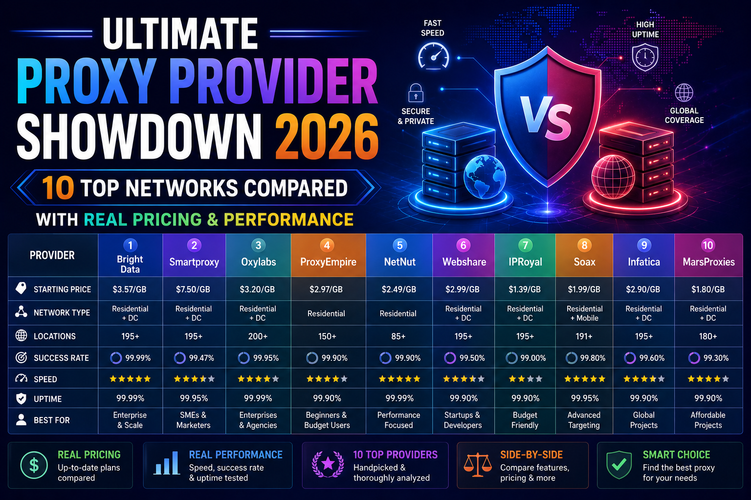 Ultimate Proxy Provider Showdown 2026: 10 Top Networks Compared with Real Pricing & Performance